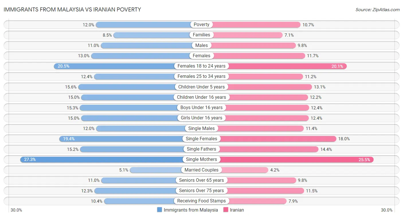 Immigrants from Malaysia vs Iranian Poverty