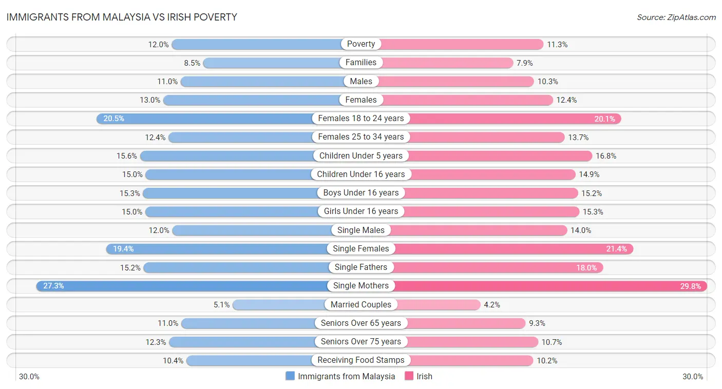 Immigrants from Malaysia vs Irish Poverty