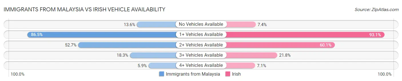 Immigrants from Malaysia vs Irish Vehicle Availability