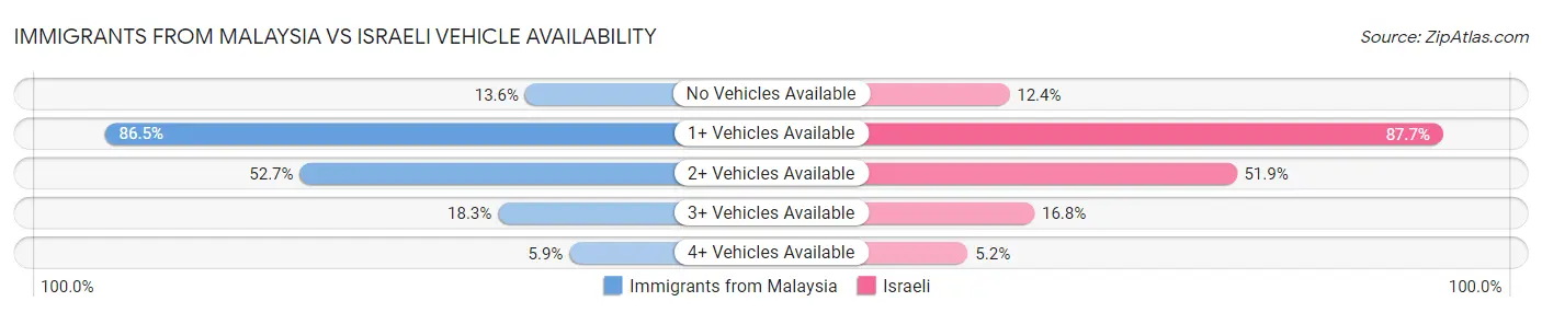 Immigrants from Malaysia vs Israeli Vehicle Availability