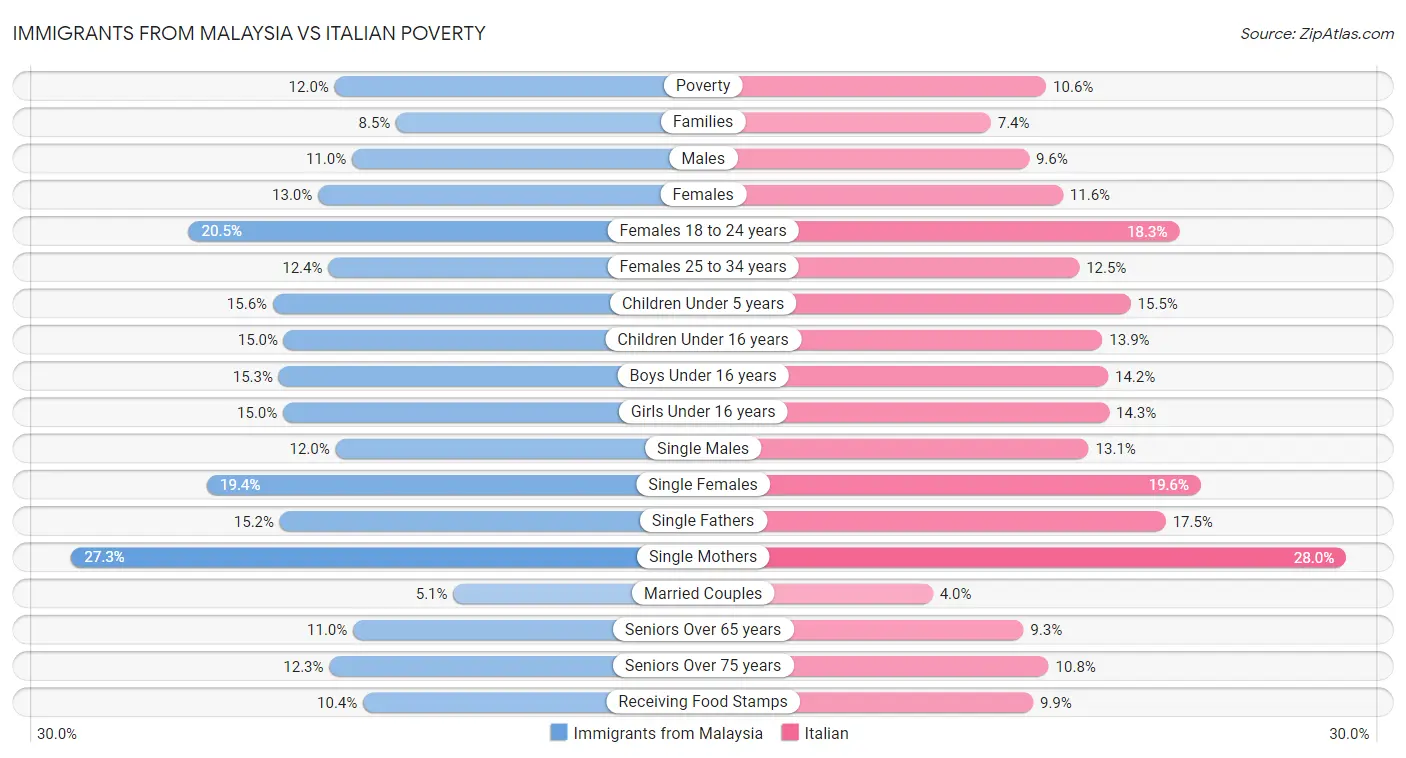 Immigrants from Malaysia vs Italian Poverty