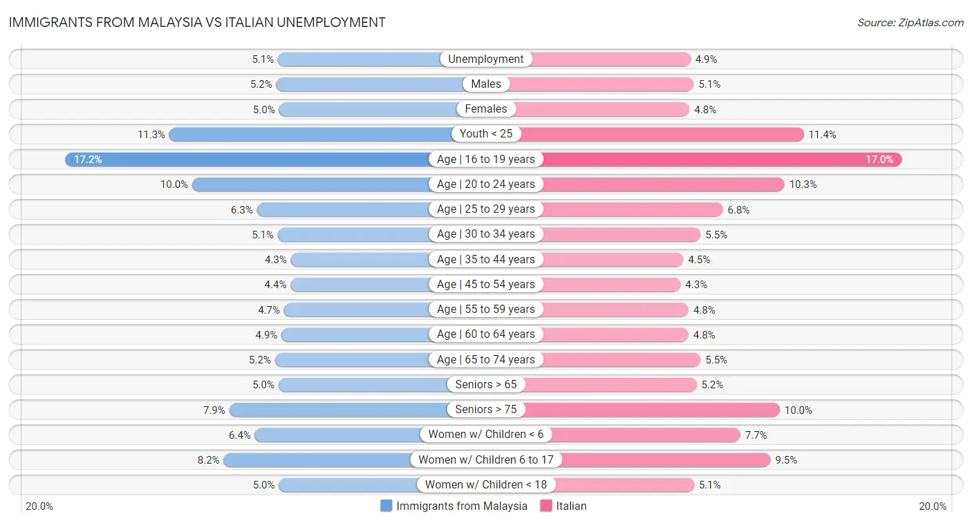 Immigrants from Malaysia vs Italian Unemployment