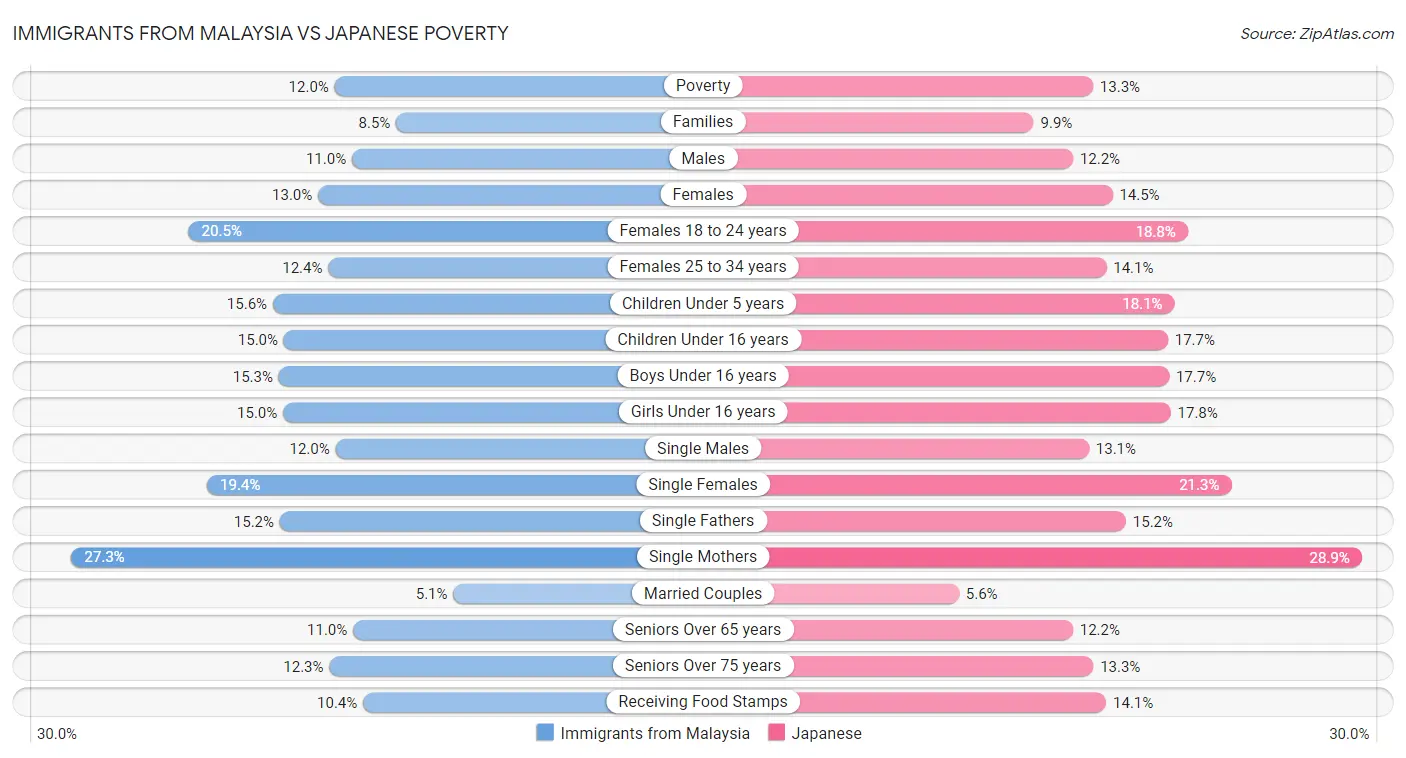 Immigrants from Malaysia vs Japanese Poverty