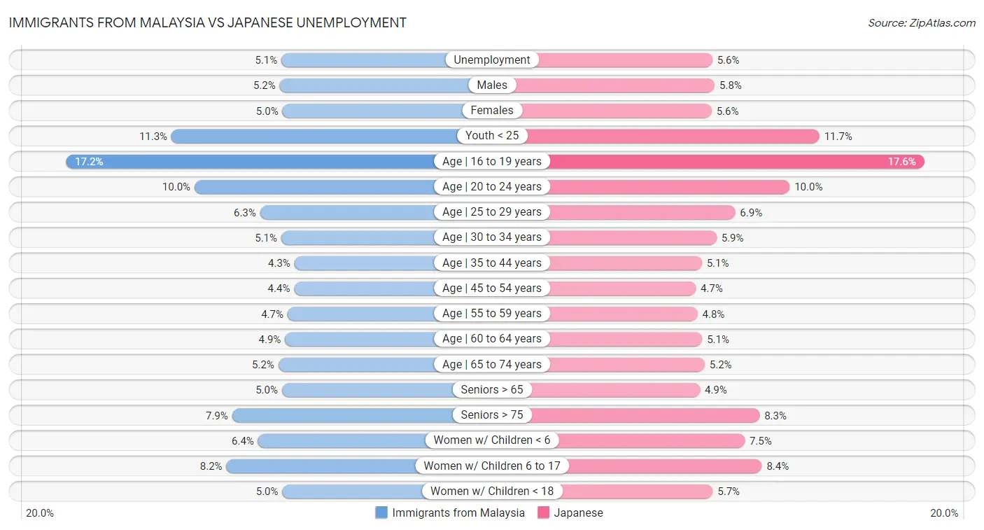 Immigrants from Malaysia vs Japanese Unemployment