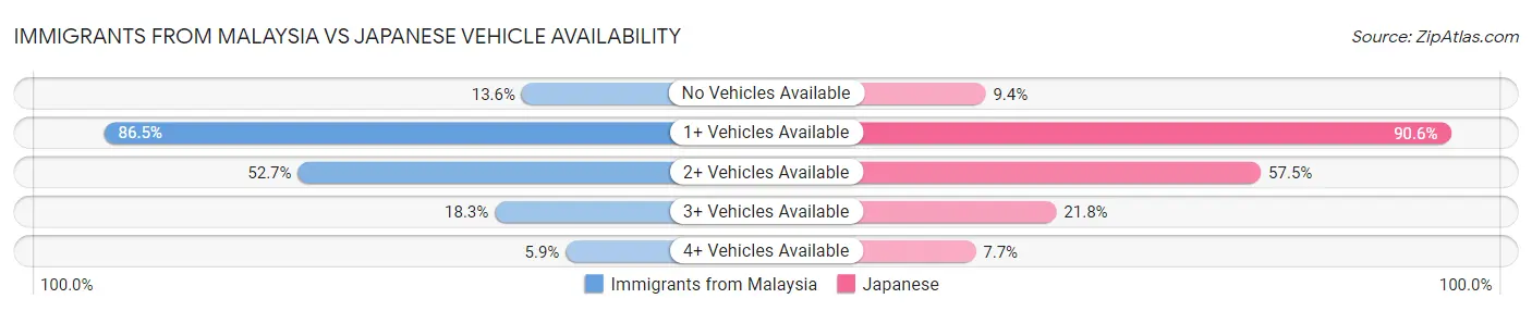 Immigrants from Malaysia vs Japanese Vehicle Availability