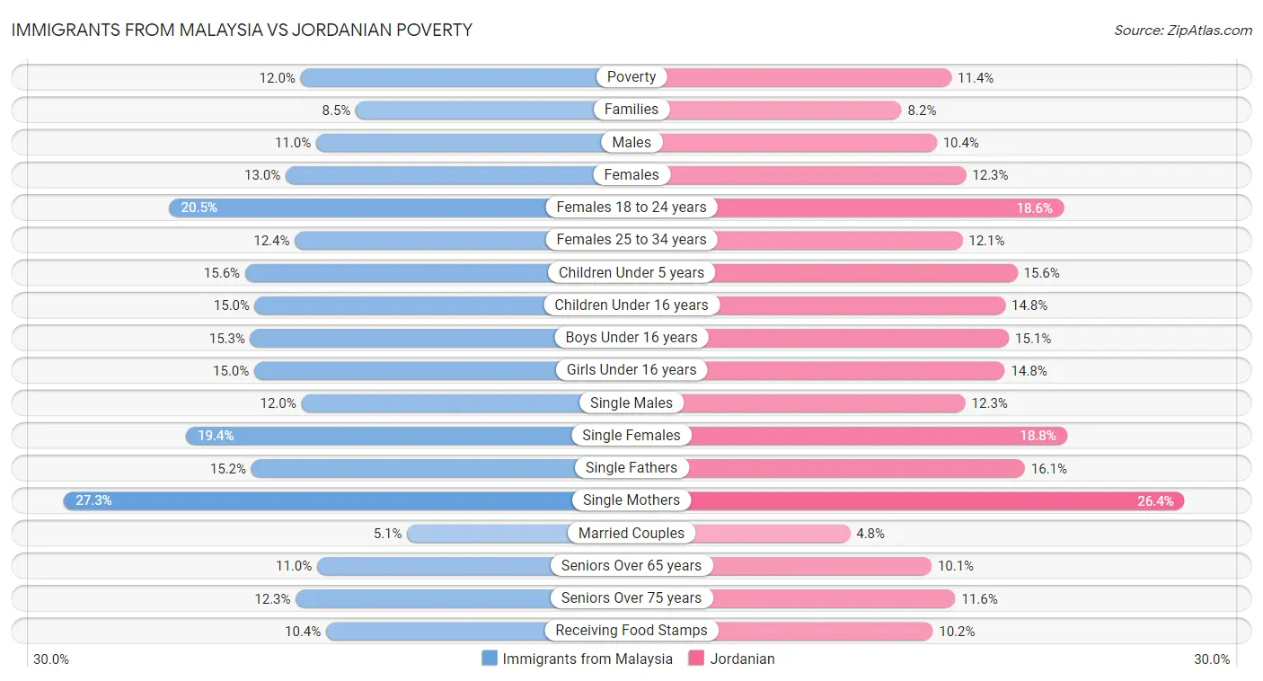 Immigrants from Malaysia vs Jordanian Poverty
