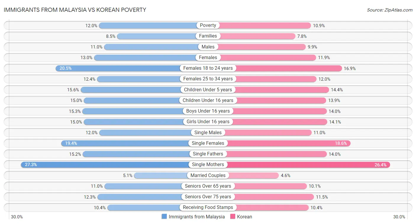 Immigrants from Malaysia vs Korean Poverty
