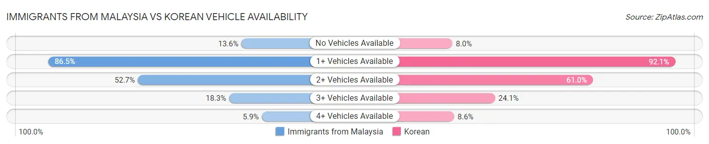 Immigrants from Malaysia vs Korean Vehicle Availability