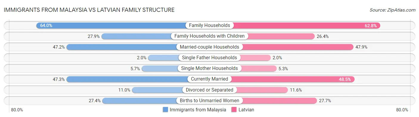 Immigrants from Malaysia vs Latvian Family Structure