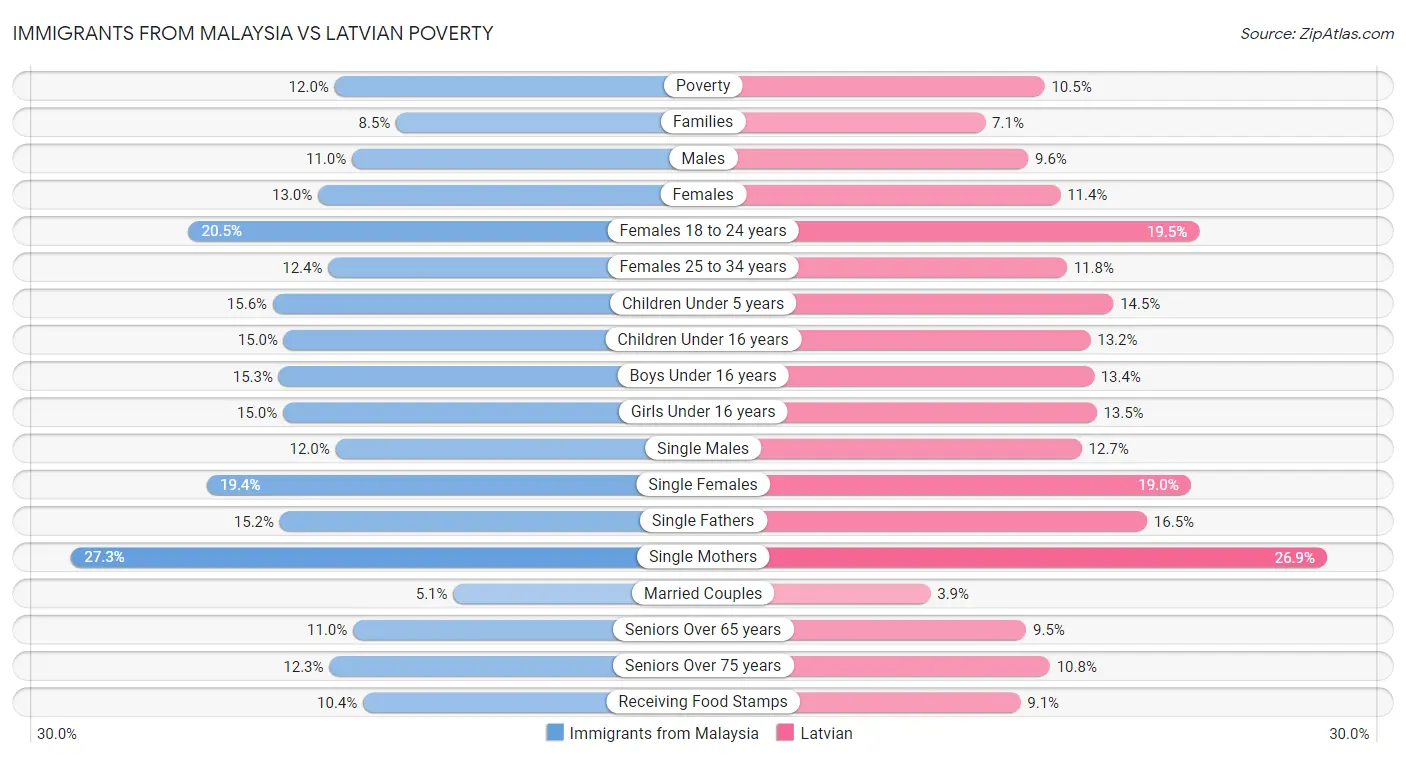 Immigrants from Malaysia vs Latvian Poverty