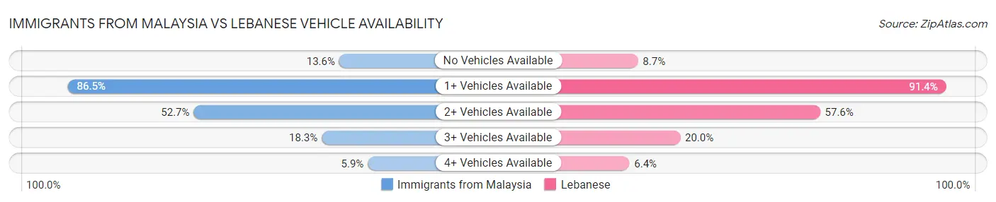 Immigrants from Malaysia vs Lebanese Vehicle Availability
