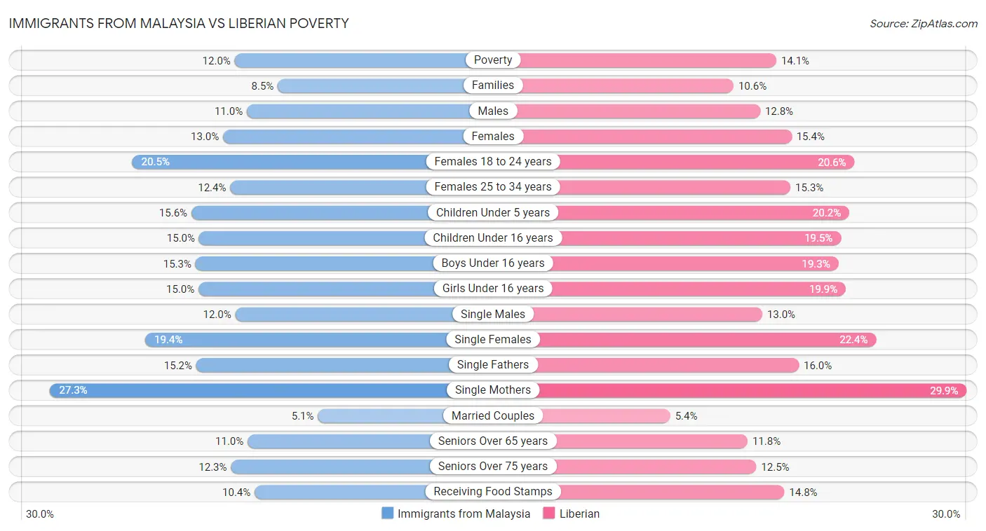 Immigrants from Malaysia vs Liberian Poverty