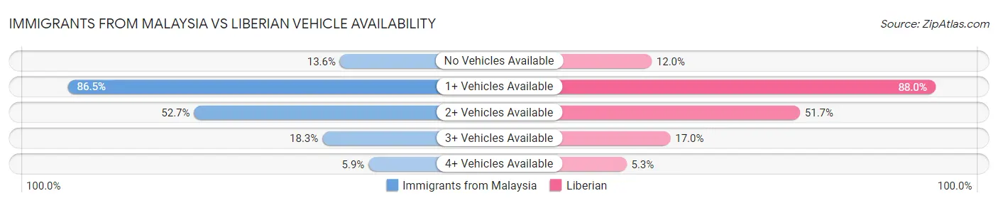 Immigrants from Malaysia vs Liberian Vehicle Availability