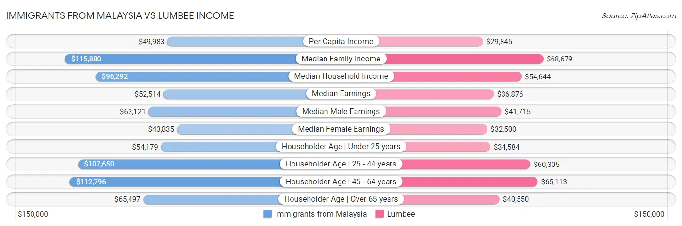 Immigrants from Malaysia vs Lumbee Income