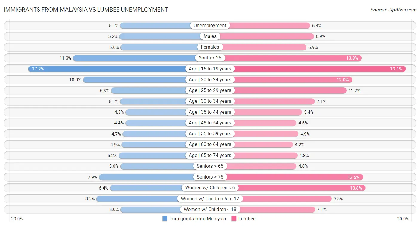 Immigrants from Malaysia vs Lumbee Unemployment