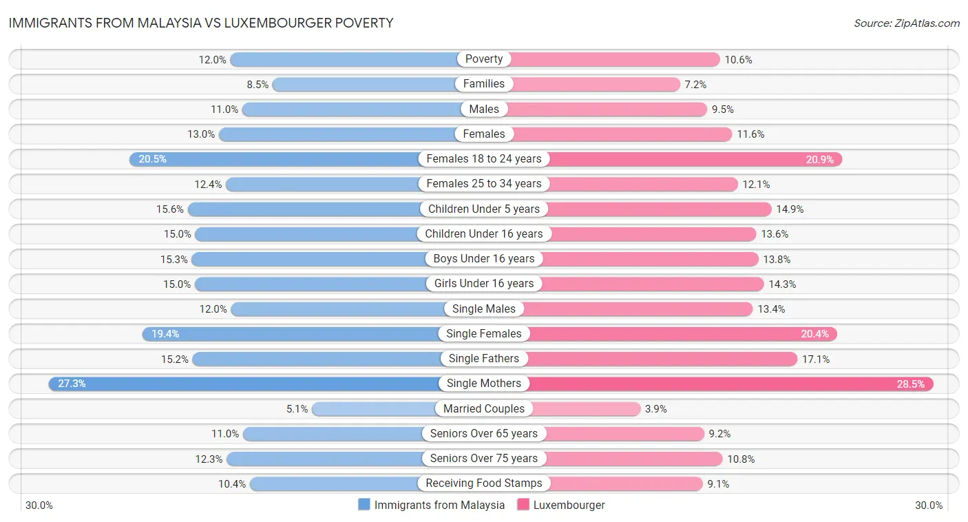 Immigrants from Malaysia vs Luxembourger Poverty