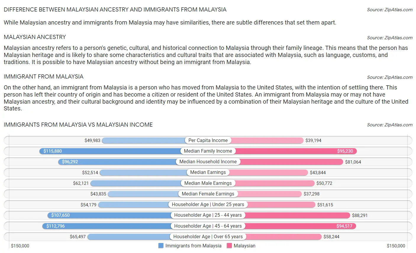 Immigrants from Malaysia vs Malaysian Income