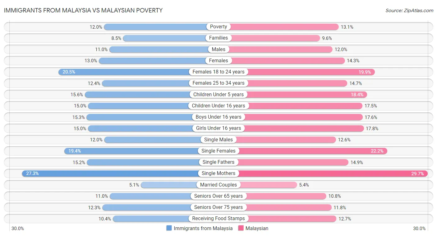 Immigrants from Malaysia vs Malaysian Poverty
