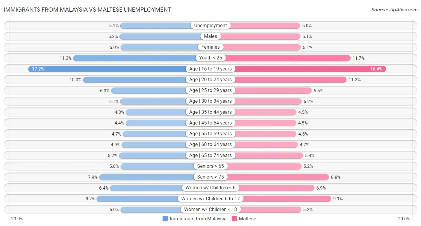 Immigrants from Malaysia vs Maltese Unemployment