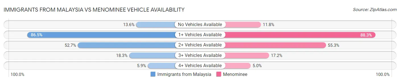 Immigrants from Malaysia vs Menominee Vehicle Availability