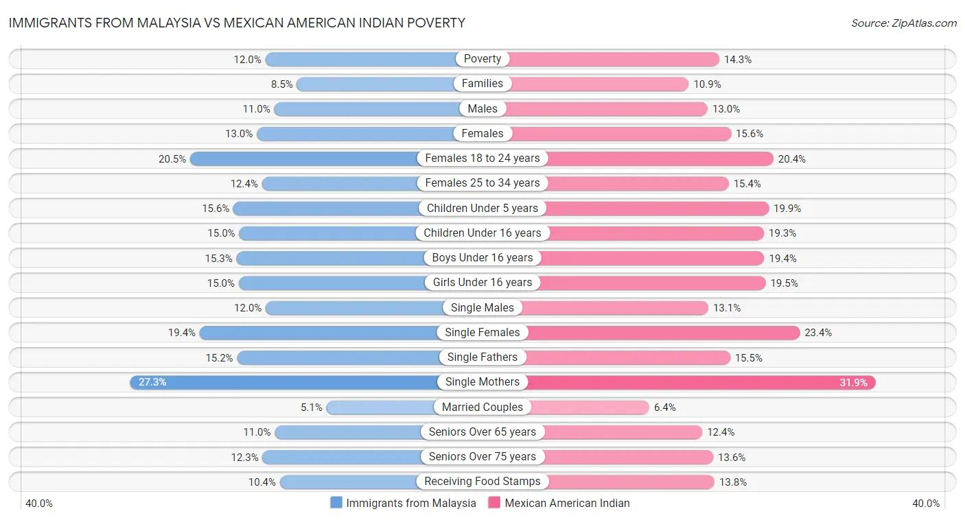 Immigrants from Malaysia vs Mexican American Indian Poverty