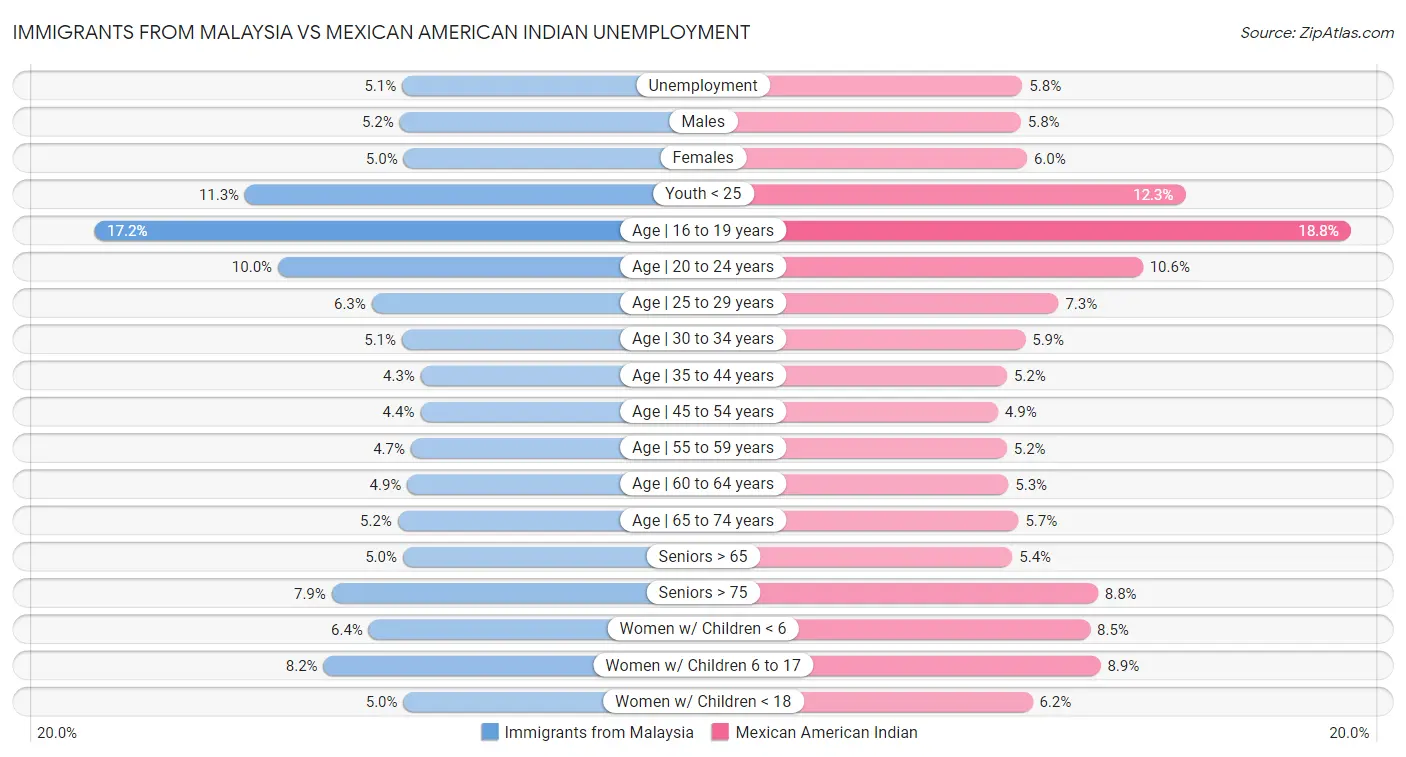 Immigrants from Malaysia vs Mexican American Indian Unemployment