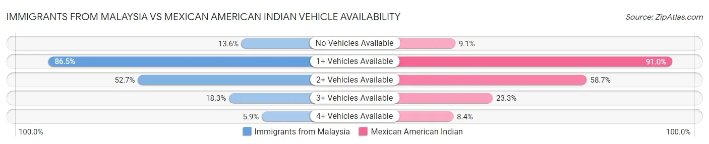Immigrants from Malaysia vs Mexican American Indian Vehicle Availability
