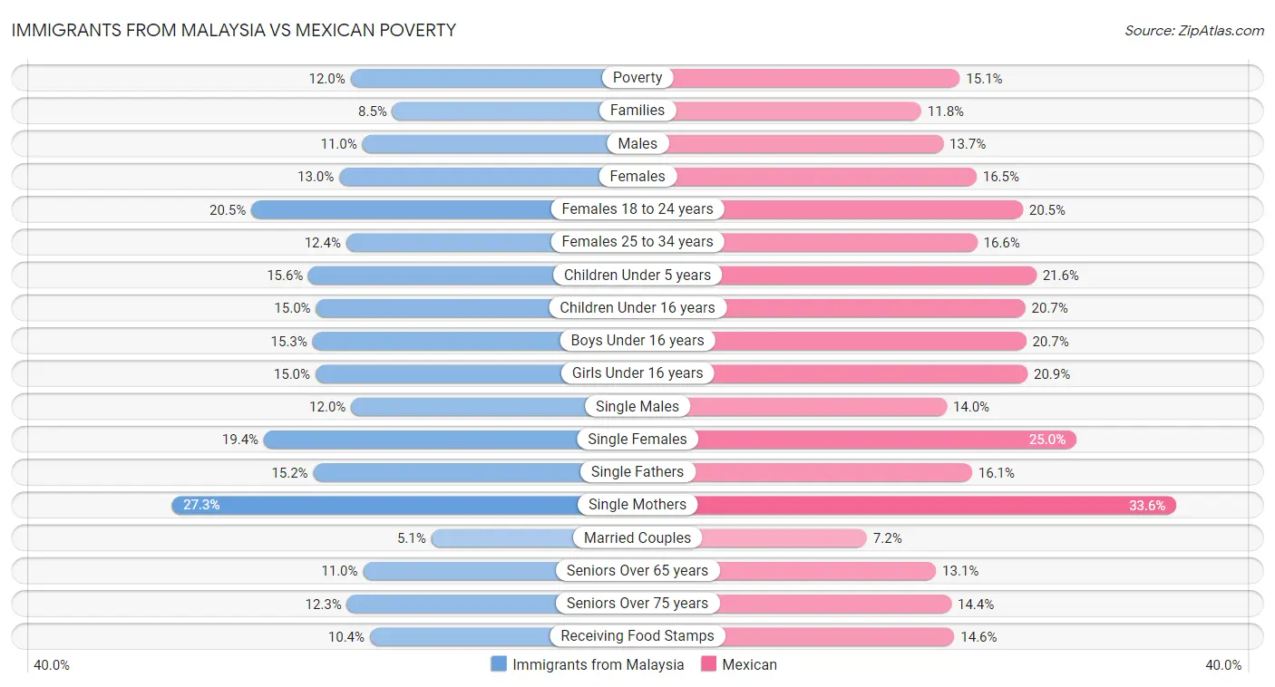 Immigrants from Malaysia vs Mexican Poverty