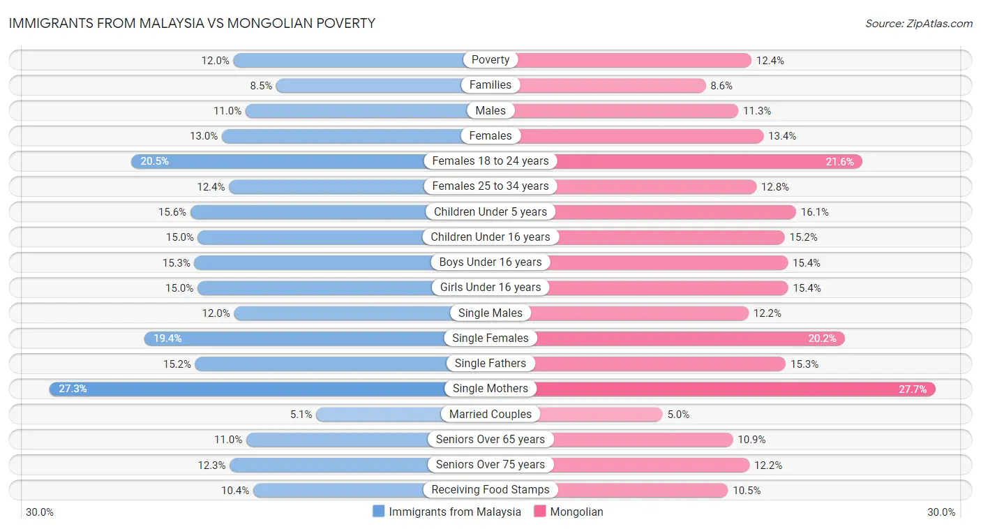 Immigrants from Malaysia vs Mongolian Poverty