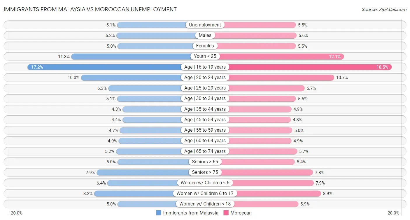 Immigrants from Malaysia vs Moroccan Unemployment
