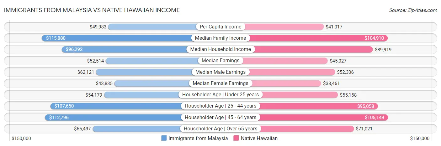 Immigrants from Malaysia vs Native Hawaiian Income