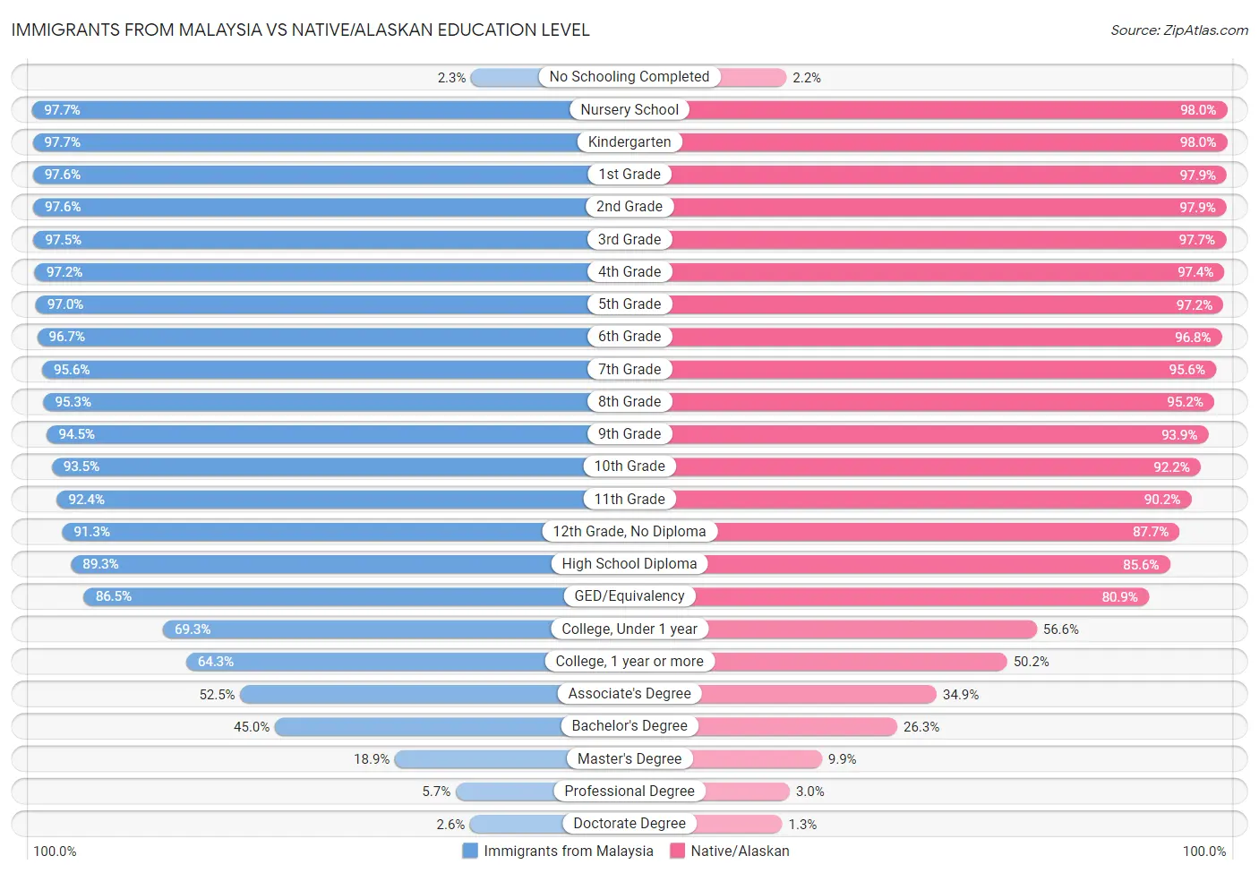Immigrants from Malaysia vs Native/Alaskan Education Level