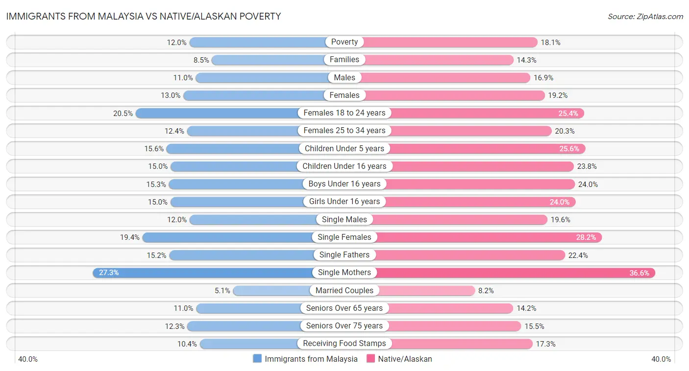 Immigrants from Malaysia vs Native/Alaskan Poverty