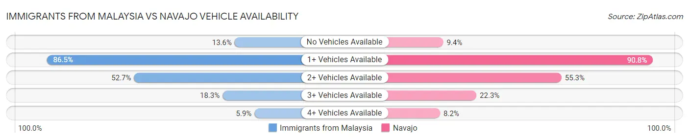 Immigrants from Malaysia vs Navajo Vehicle Availability