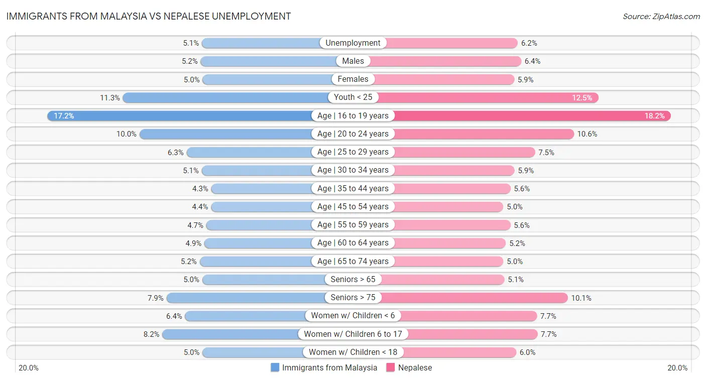Immigrants from Malaysia vs Nepalese Unemployment