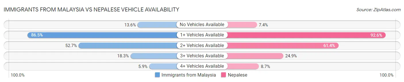 Immigrants from Malaysia vs Nepalese Vehicle Availability