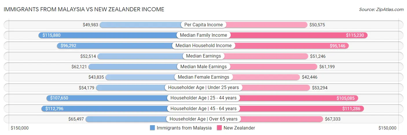 Immigrants from Malaysia vs New Zealander Income