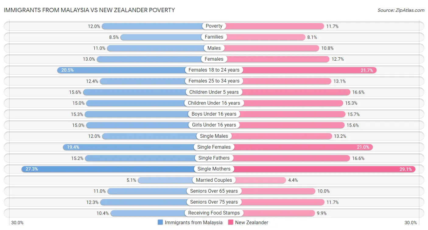 Immigrants from Malaysia vs New Zealander Poverty