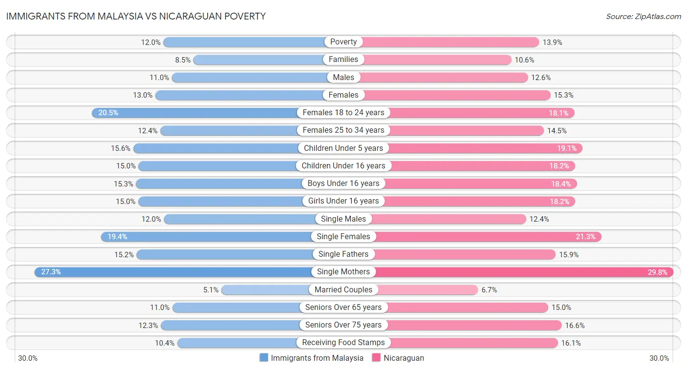 Immigrants from Malaysia vs Nicaraguan Poverty