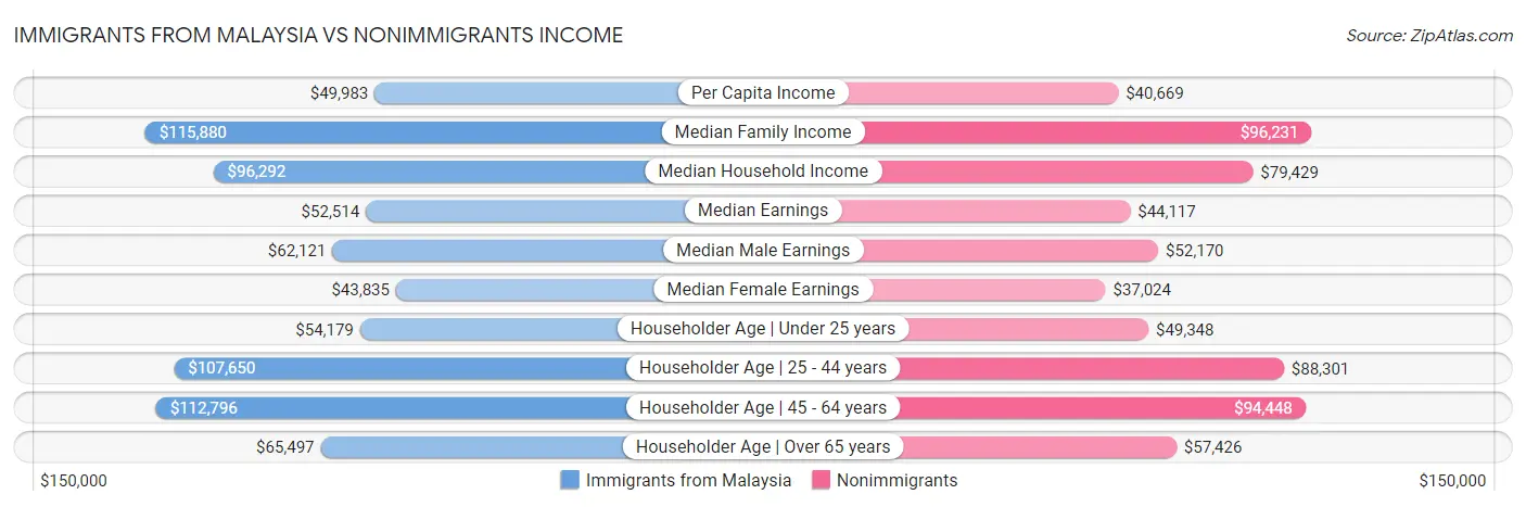 Immigrants from Malaysia vs Nonimmigrants Income
