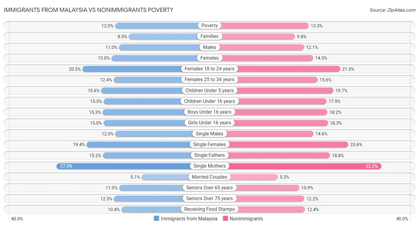 Immigrants from Malaysia vs Nonimmigrants Poverty