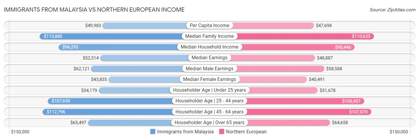 Immigrants from Malaysia vs Northern European Income