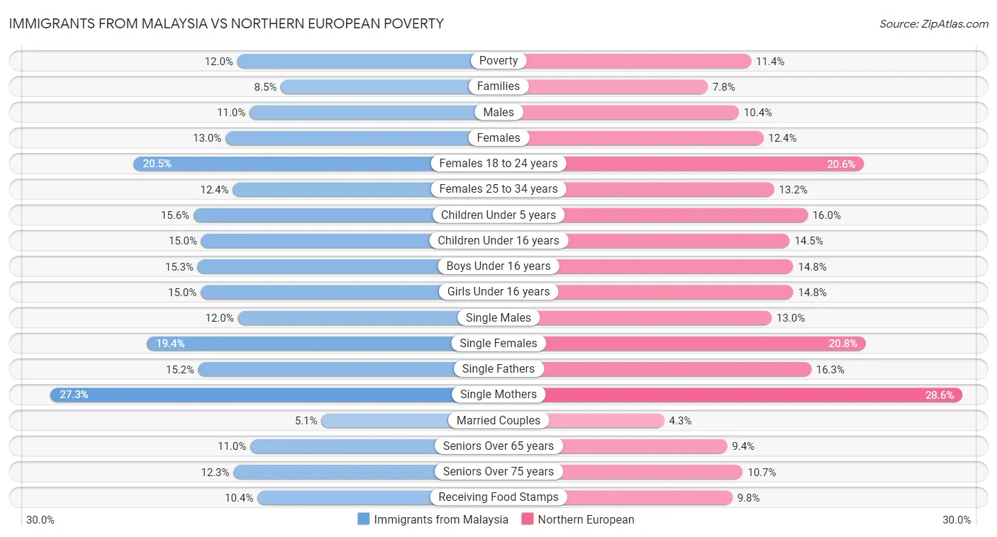 Immigrants from Malaysia vs Northern European Poverty