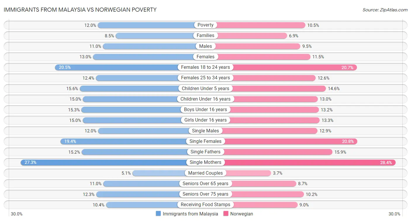 Immigrants from Malaysia vs Norwegian Poverty