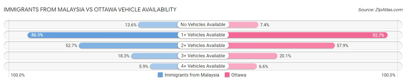 Immigrants from Malaysia vs Ottawa Vehicle Availability