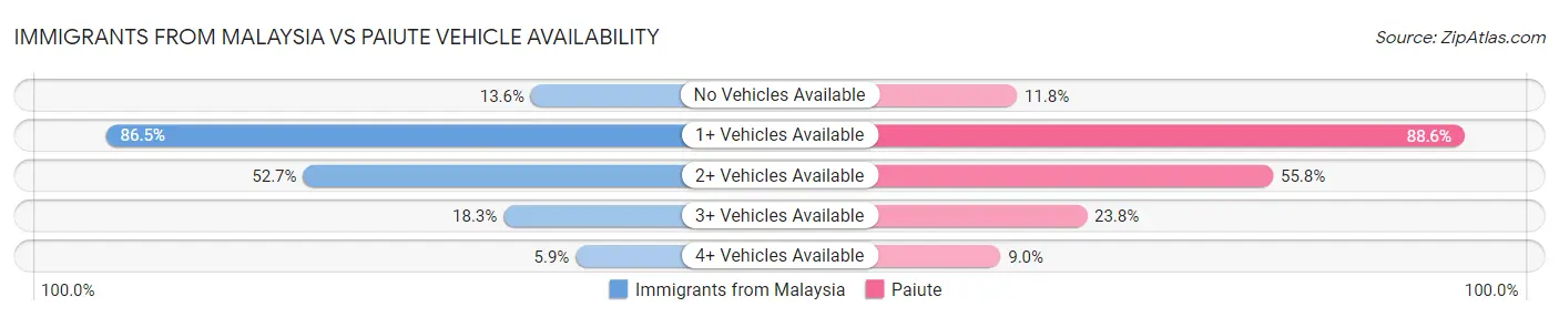 Immigrants from Malaysia vs Paiute Vehicle Availability