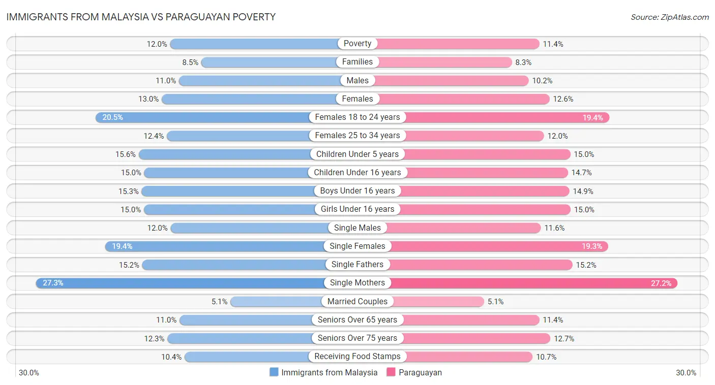 Immigrants from Malaysia vs Paraguayan Poverty