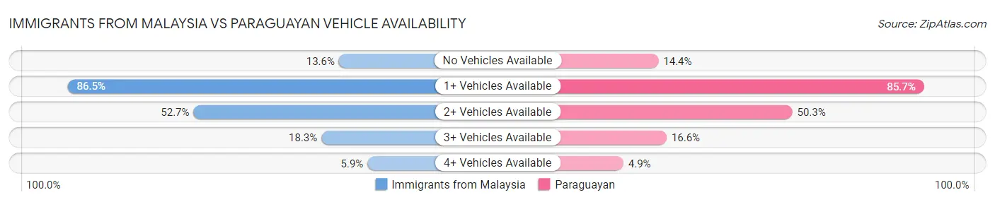 Immigrants from Malaysia vs Paraguayan Vehicle Availability