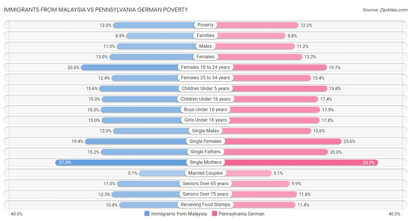 Immigrants from Malaysia vs Pennsylvania German Poverty