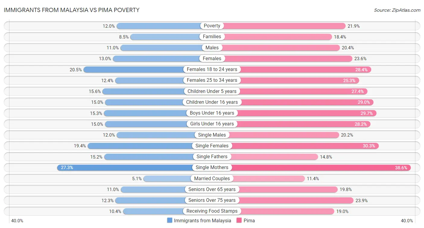 Immigrants from Malaysia vs Pima Poverty